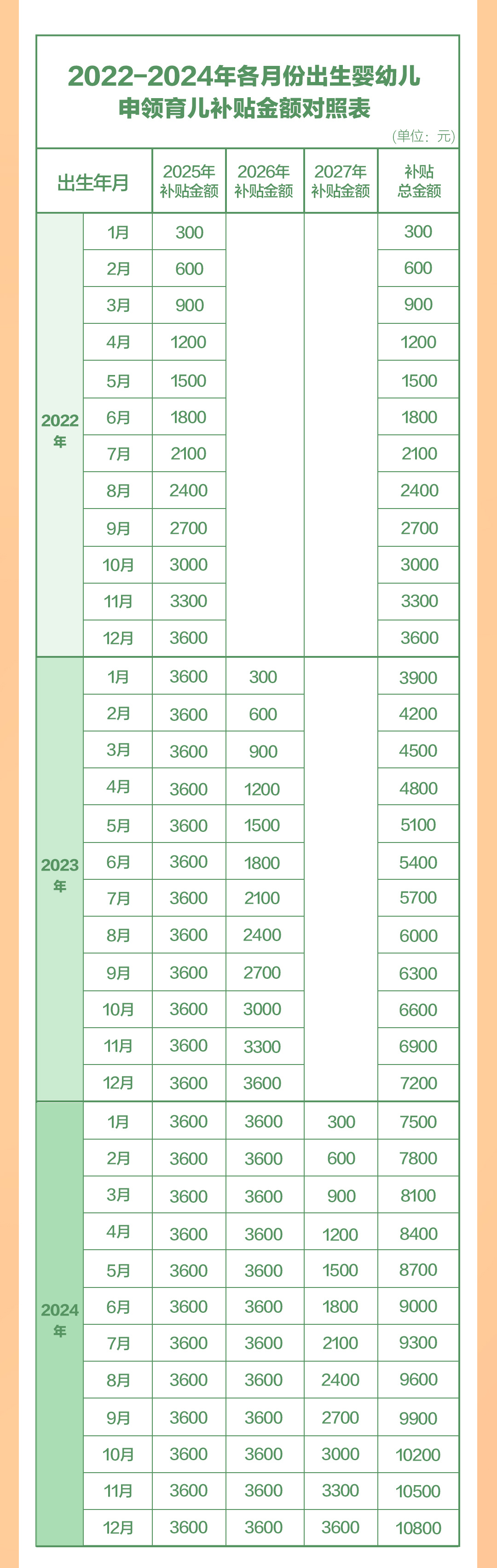 “育儿补贴补助资金”今年初步安排预算900亿元左右；各地将在8月下旬陆续开放申领，补贴金额对照表、申领方式公布