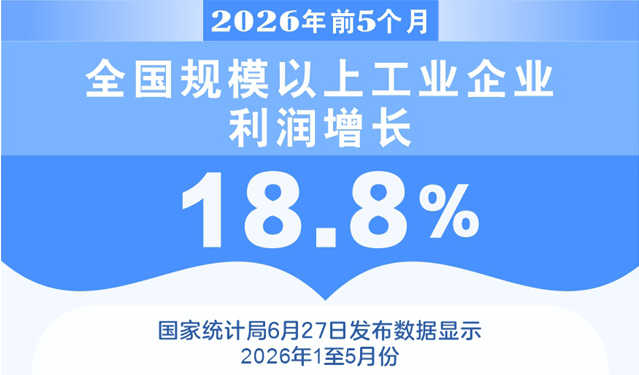 图表：2026年前5个月全国规模以上工业企业利润增长18.8%