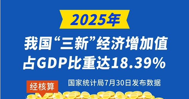 图表：2025年我国“三新”经济增加值占GDP比重达